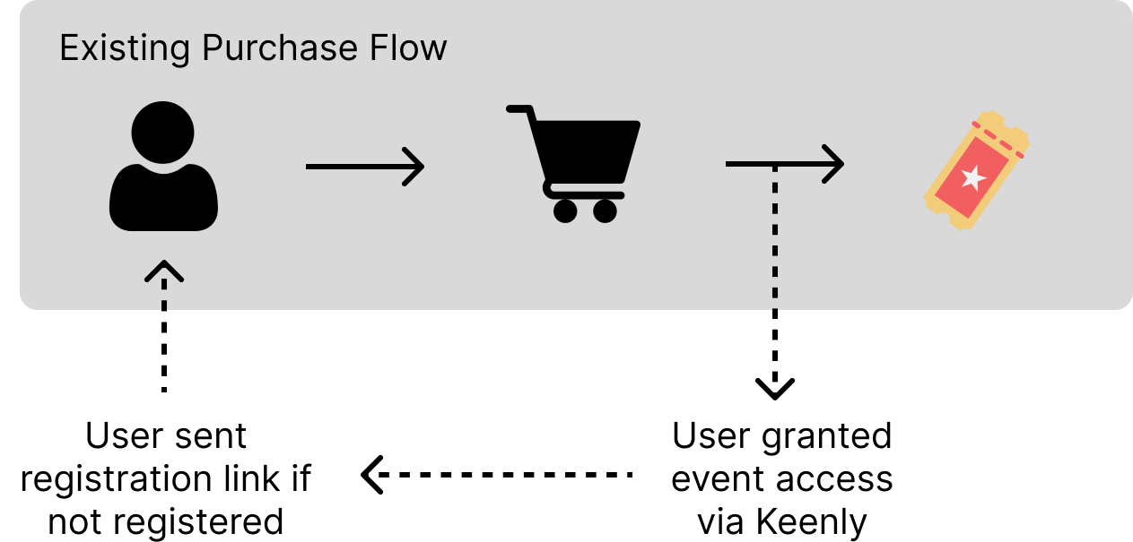 Purchase Flow